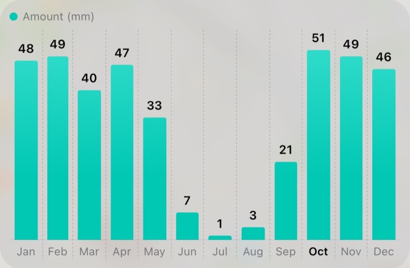 Monthly average rainfall bars
